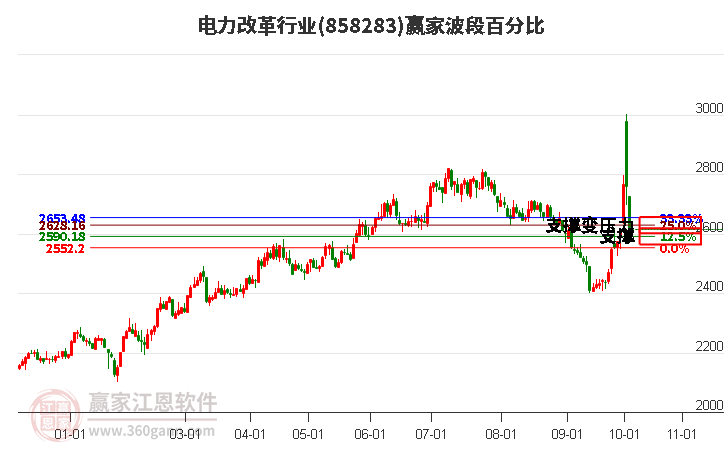 电力改革行业赢家波段百分比工具