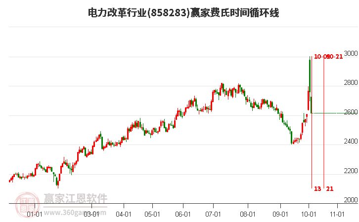 电力改革行业赢家费氏时间循环线工具