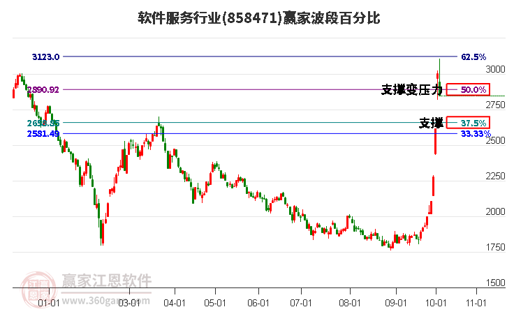 软件服务行业赢家波段百分比工具