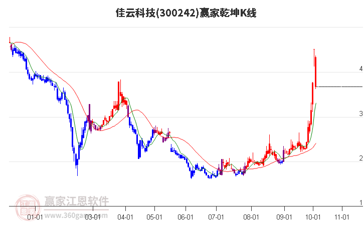 300242佳云科技赢家乾坤K线工具