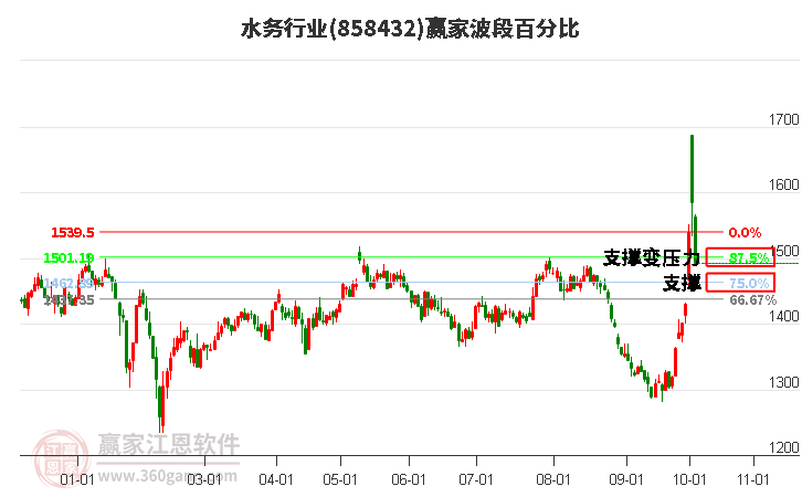 水务行业赢家波段百分比工具