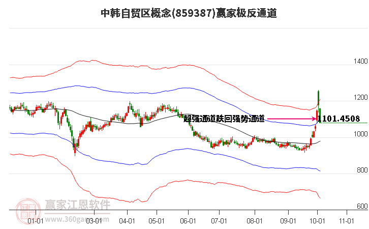 859387中韩自贸区赢家极反通道工具