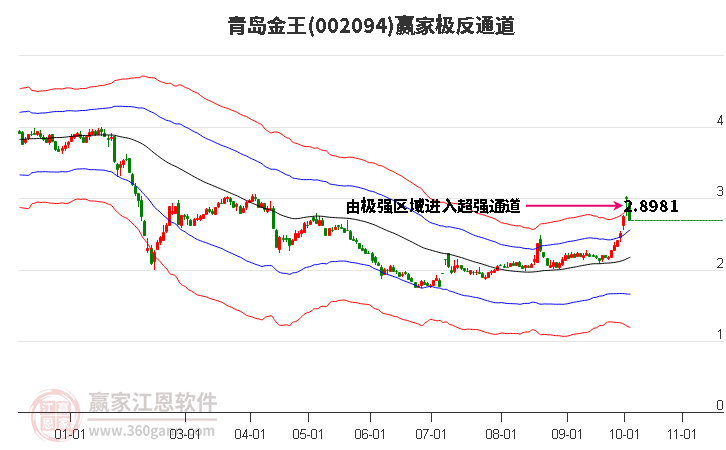 002094青岛金王赢家极反通道工具