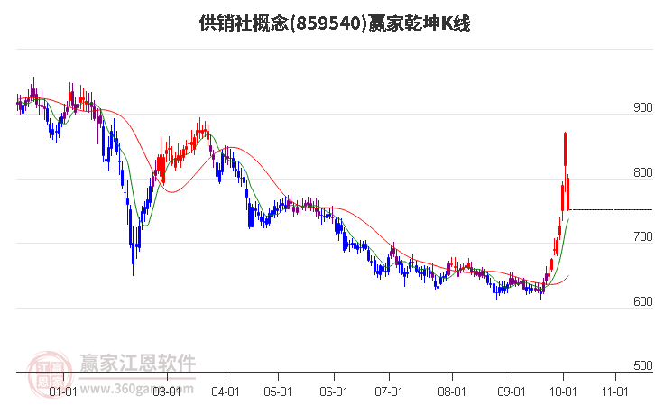 859540供销社赢家乾坤K线工具