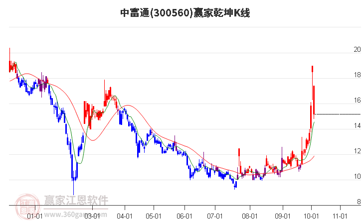 300560中富通赢家乾坤K线工具