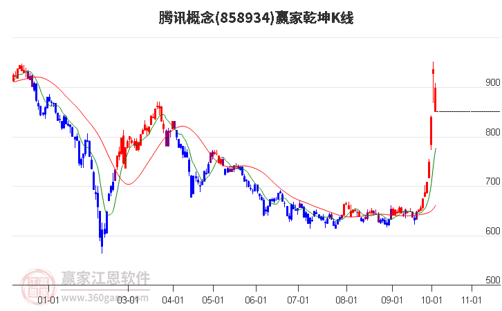 858934腾讯赢家乾坤K线工具