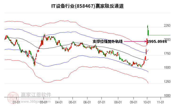 858467IT设备赢家极反通道工具