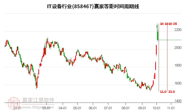 IT设备行业赢家等距时间周期线工具