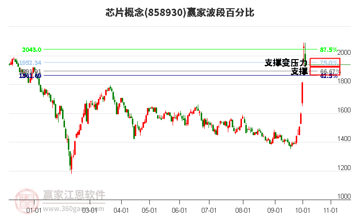 芯片概念赢家波段百分比工具