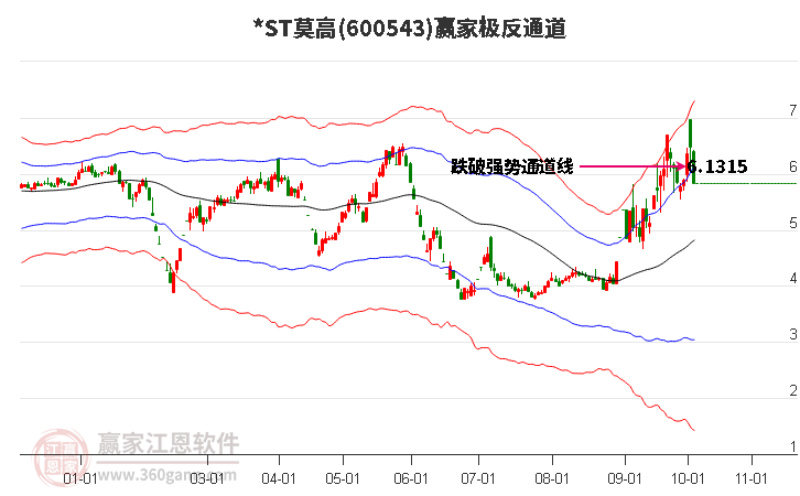 600543*ST莫高赢家极反通道工具