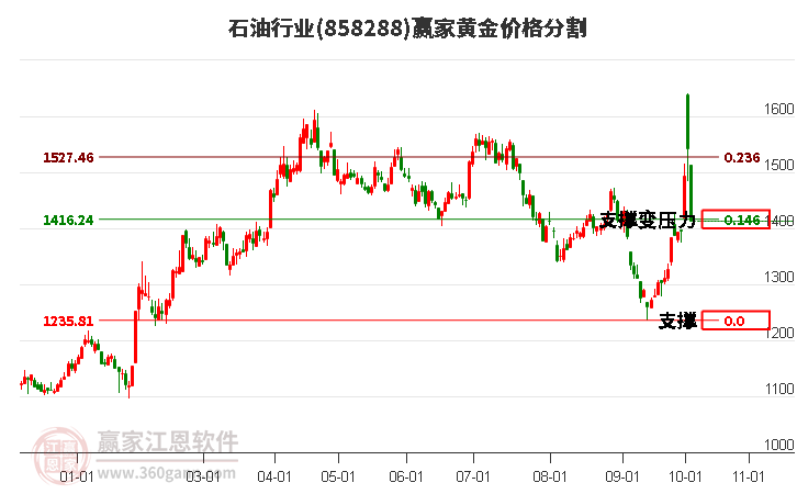 石油行业黄金价格分割工具