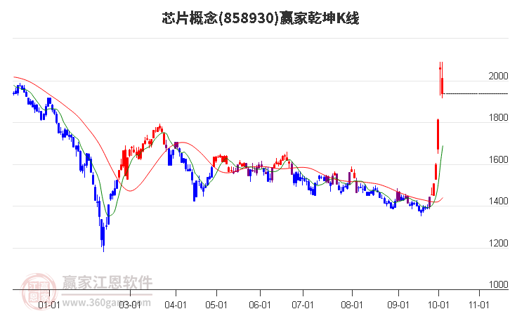 858930芯片赢家乾坤K线工具