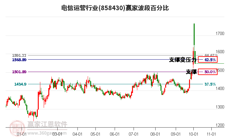 电信运营行业赢家波段百分比工具