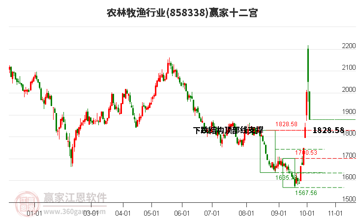 858338农林牧渔赢家十二宫工具