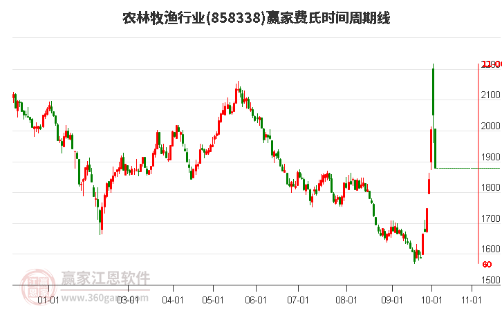 农林牧渔行业费氏时间周期线工具