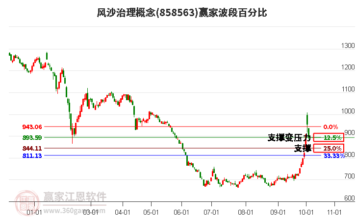 风沙治理概念赢家波段百分比工具