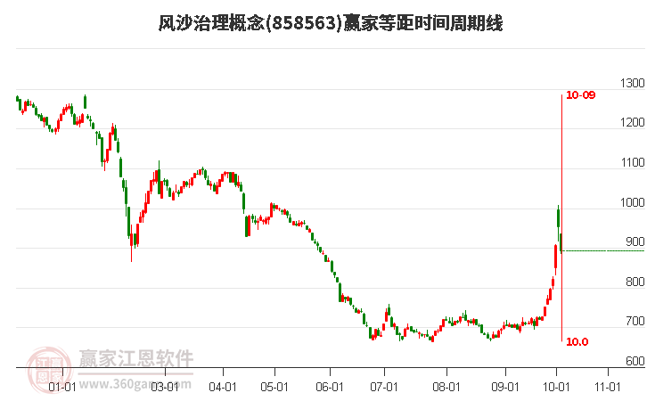 风沙治理概念赢家等距时间周期线工具