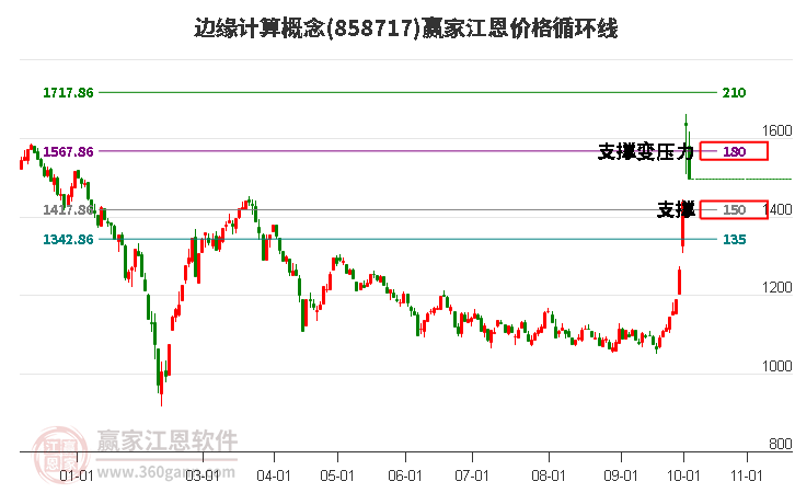 边缘计算概念江恩价格循环线工具