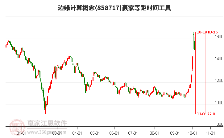 边缘计算概念等距时间周期线工具