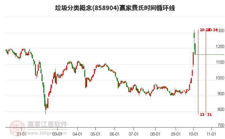 垃圾分类概念费氏时间循环线工具