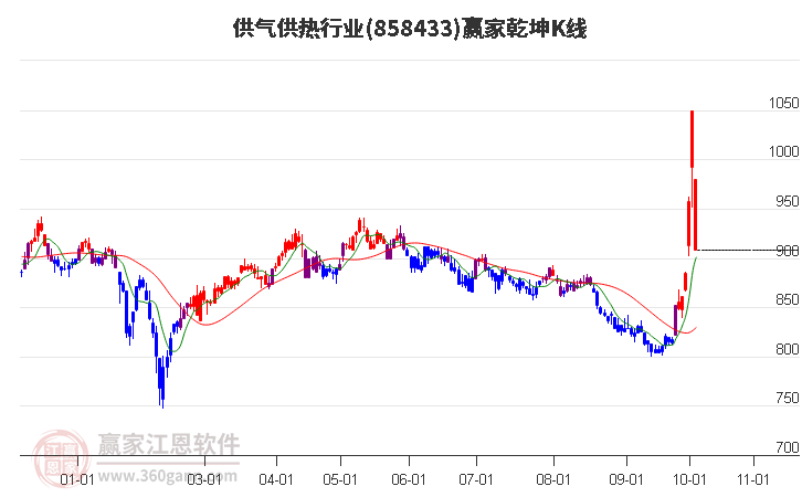 858433供气供热赢家乾坤K线工具