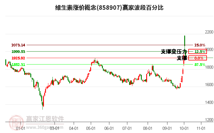 维生素涨价概念赢家波段百分比工具