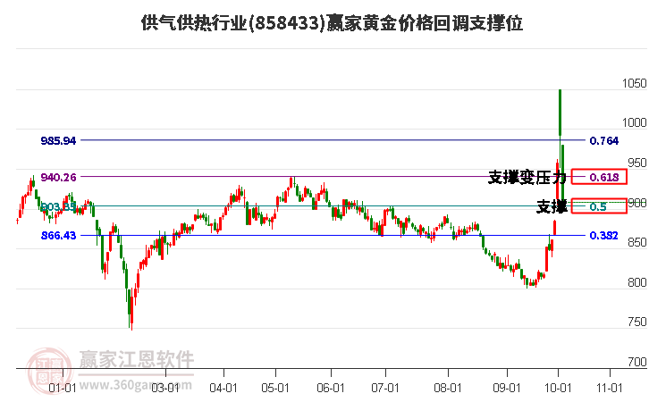 供气供热行业黄金价格回调支撑位工具