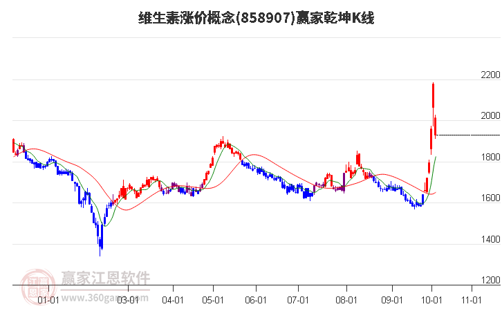 858907维生素涨价赢家乾坤K线工具