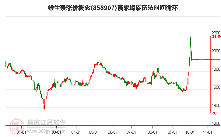 维生素涨价概念赢家螺旋历法时间循环工具