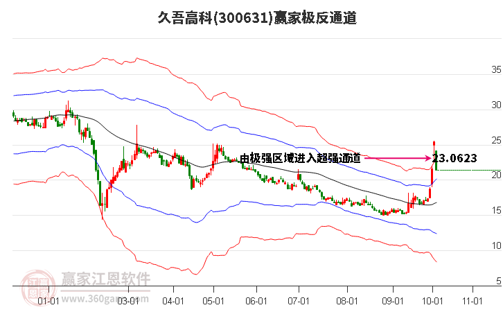 300631久吾高科赢家极反通道工具