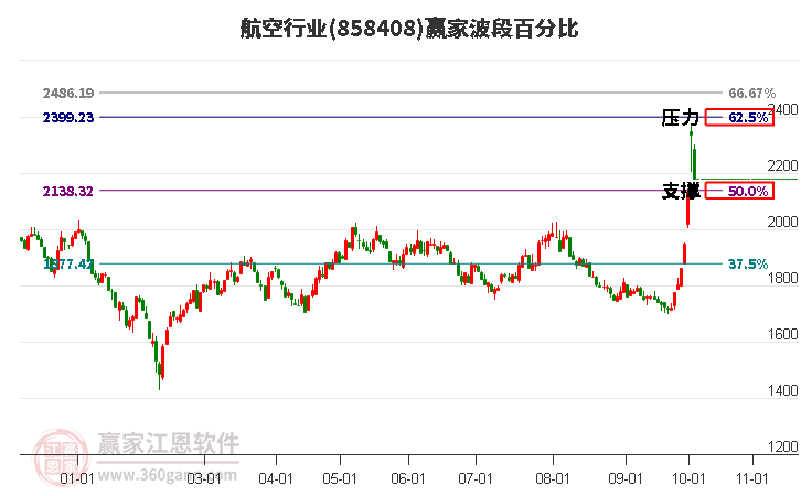 航空行业赢家波段百分比工具