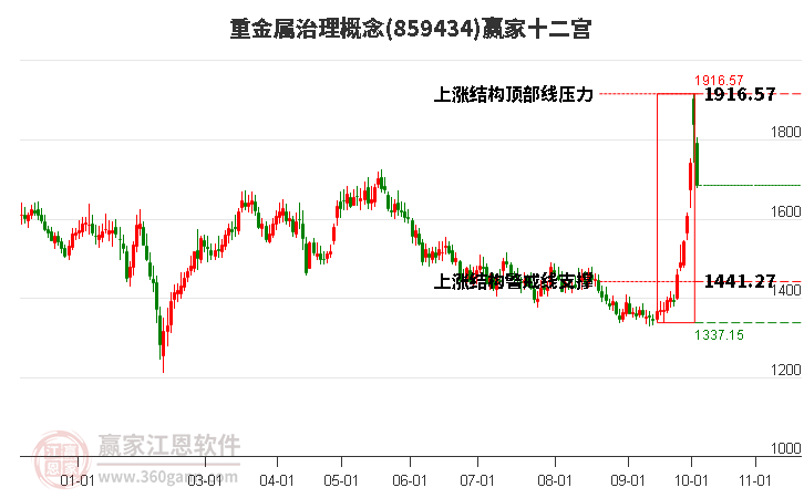 859434重金属治理赢家十二宫工具