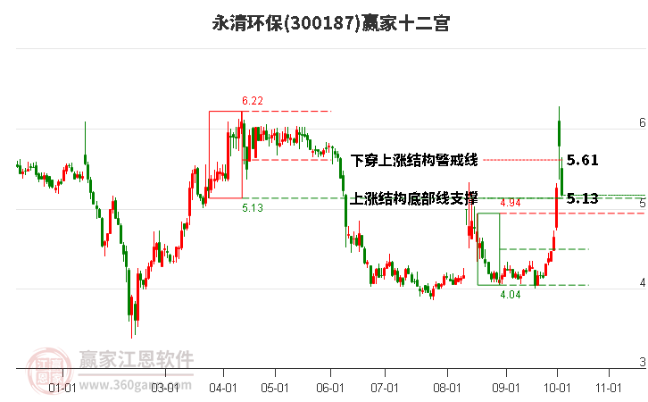 300187永清环保赢家十二宫工具