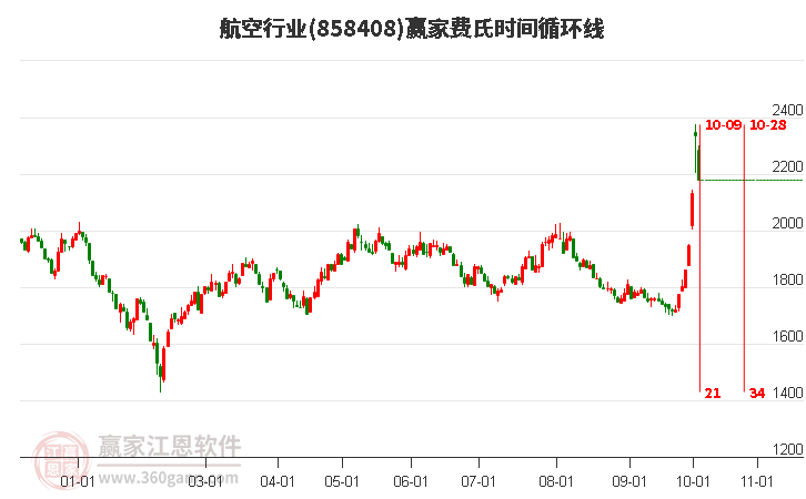 航空行业赢家费氏时间循环线工具