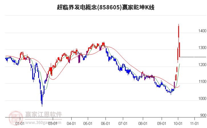 858605超临界发电赢家乾坤K线工具