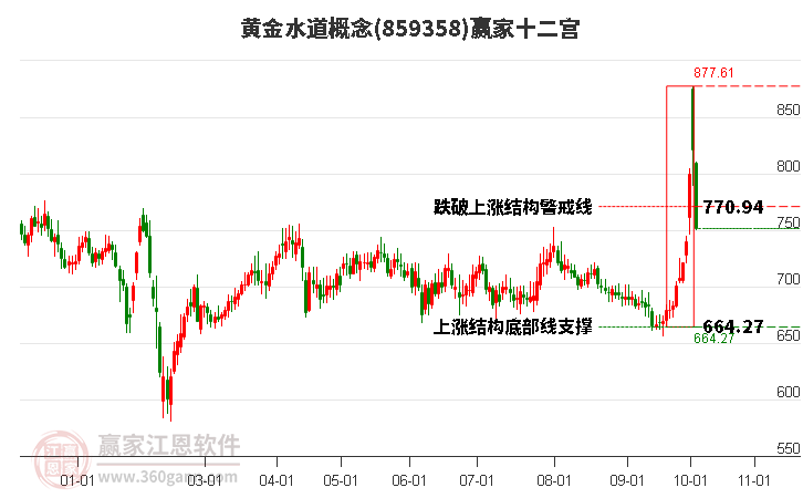 859358黄金水道赢家十二宫工具