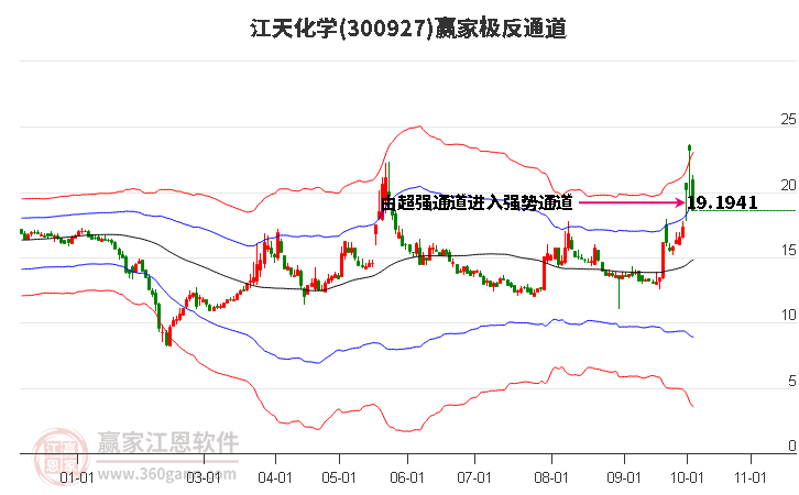 300927江天化学赢家极反通道工具