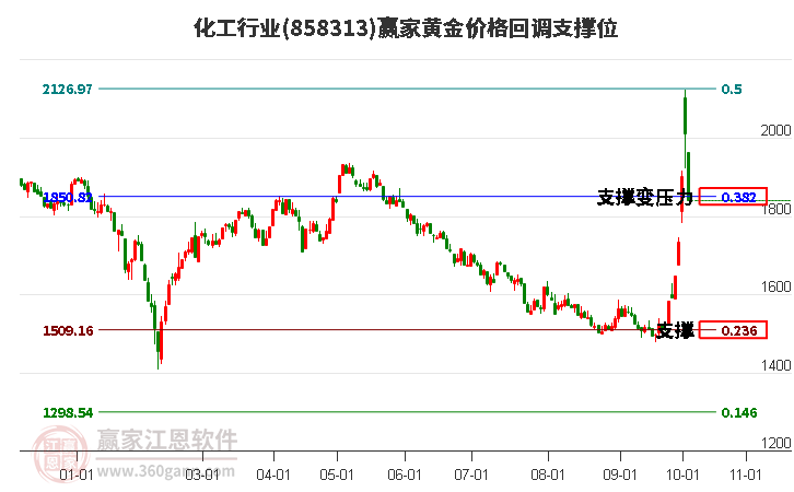 化工行业黄金价格回调支撑位工具