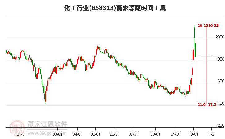 化工行业等距时间周期线工具