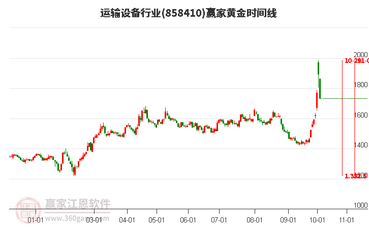 运输设备行业黄金时间周期线工具