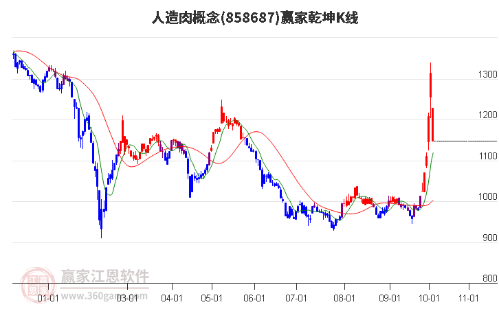 858687人造肉赢家乾坤K线工具