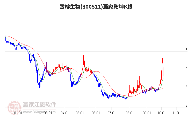 300511雪榕生物赢家乾坤K线工具