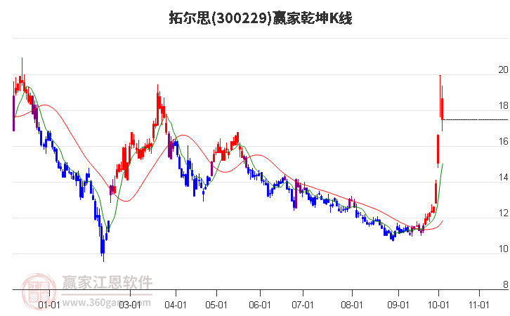 300229拓尔思赢家乾坤K线工具