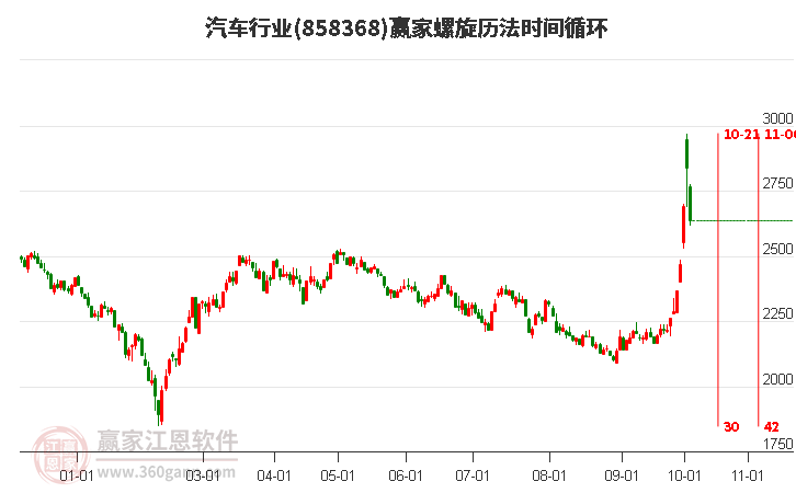 汽车行业赢家螺旋历法时间循环工具