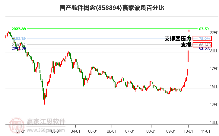 国产软件概念赢家波段百分比工具