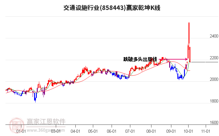 858443交通设施赢家乾坤K线工具