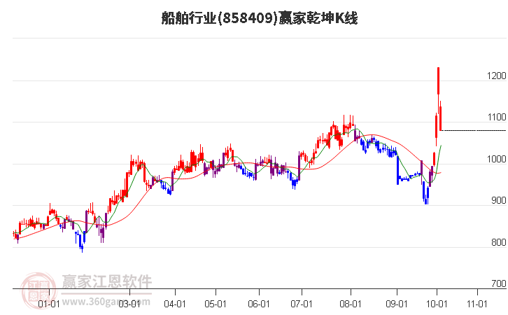 858409船舶赢家乾坤K线工具