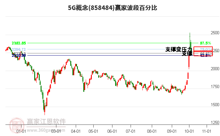 5G概念波段百分比工具