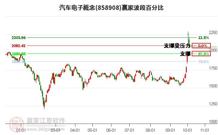 汽车电子概念赢家波段百分比工具