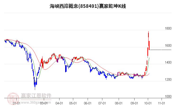 858491海峡西岸赢家乾坤K线工具